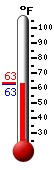 Currently: 46.1, Max: 58.2, Min: 45.6