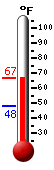 Currently: 52.5, Max: 57.2, Min: 52.4