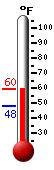 Currently: 54.8, Max: 57.2, Min: 54.8