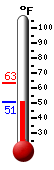 Currently: 61.7, Max: 63.2, Min: 61.6