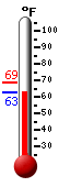 Currently: 64.4, Max: 68.6, Min: 64.4