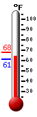 Currently: 65.8, Max: 67.8, Min: 61.3
