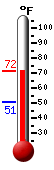 Currently: 69.7, Max: 69.7, Min: 50.8