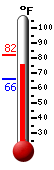 Currently: 74.1, Max: 82.2, Min: 65.8