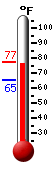 Currently: 75.5, Max: 75.5, Min: 65.3
