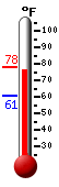 Currently: 76.0, Max: 77.9, Min: 60.8