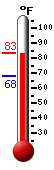 Currently: 78.5, Max: 83.4, Min: 67.8
