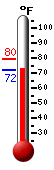 Currently: 80.1, Max: 88.7, Min: 67.1