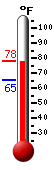 Currently: 89.7, Max: 89.7, Min: 67.5