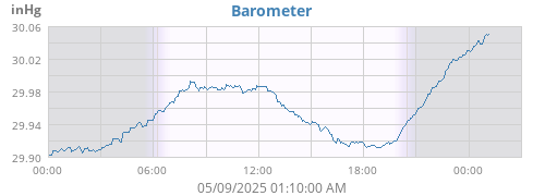 daybarometer