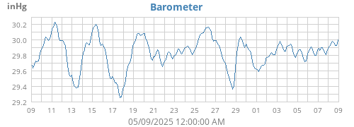 monthbarometer