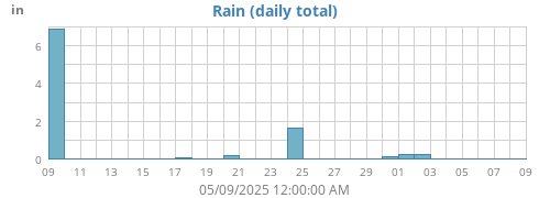 monthrain