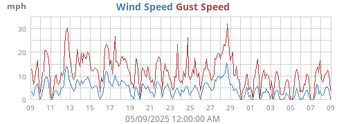 monthwind