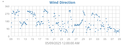 monthwinddir