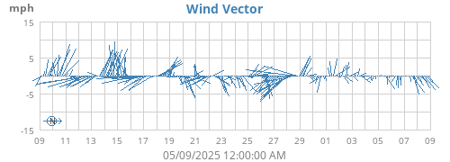 monthwindvec