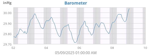 weekbarometer