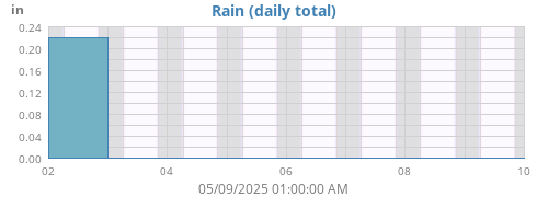 weekrain