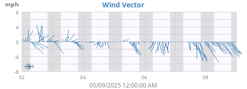 weekwindvec