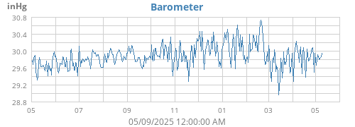 yearbarometer